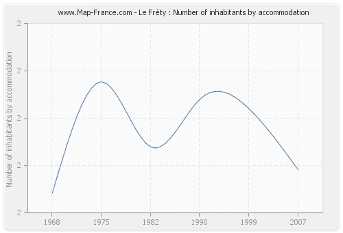 Le Fréty : Number of inhabitants by accommodation